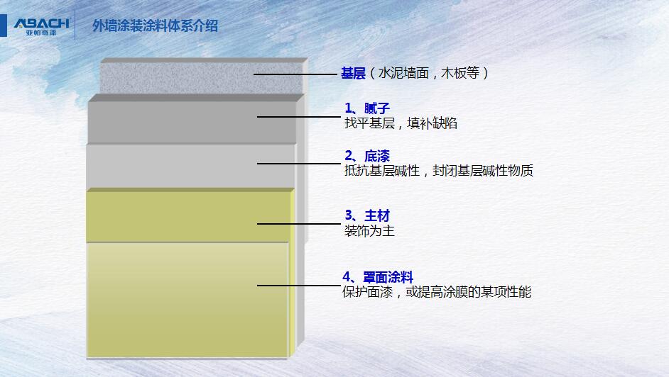 外墙漆